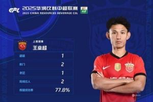 官方：凌空抽射轰出世界波，王燊超当选中超第29轮最佳球员